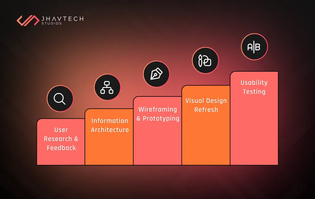 Steps in a UI/UX redesign process