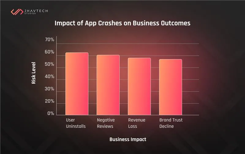 Business risks of mobile app crashes chart
