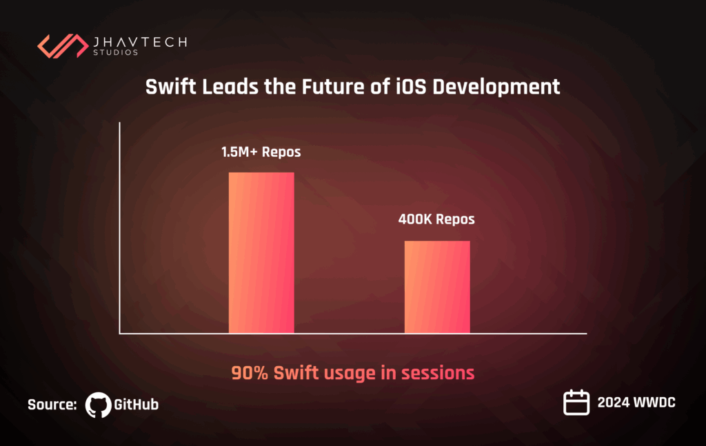 Swift leads with 1.5M+ GitHub repos and 90% usage in iOS development sessions