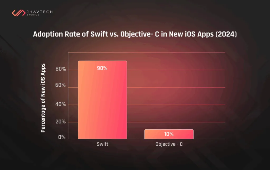 Graph comparing developer preference for Swift vs Objective-C