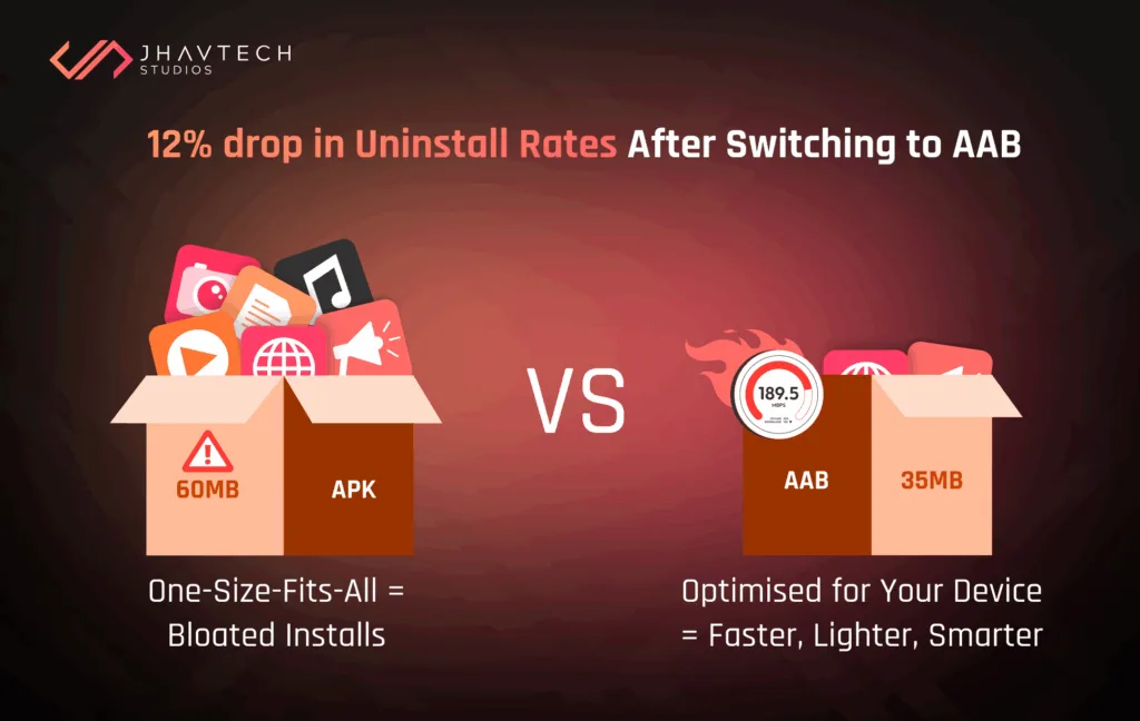 12% drops in uninstall rates after switching to AAB
