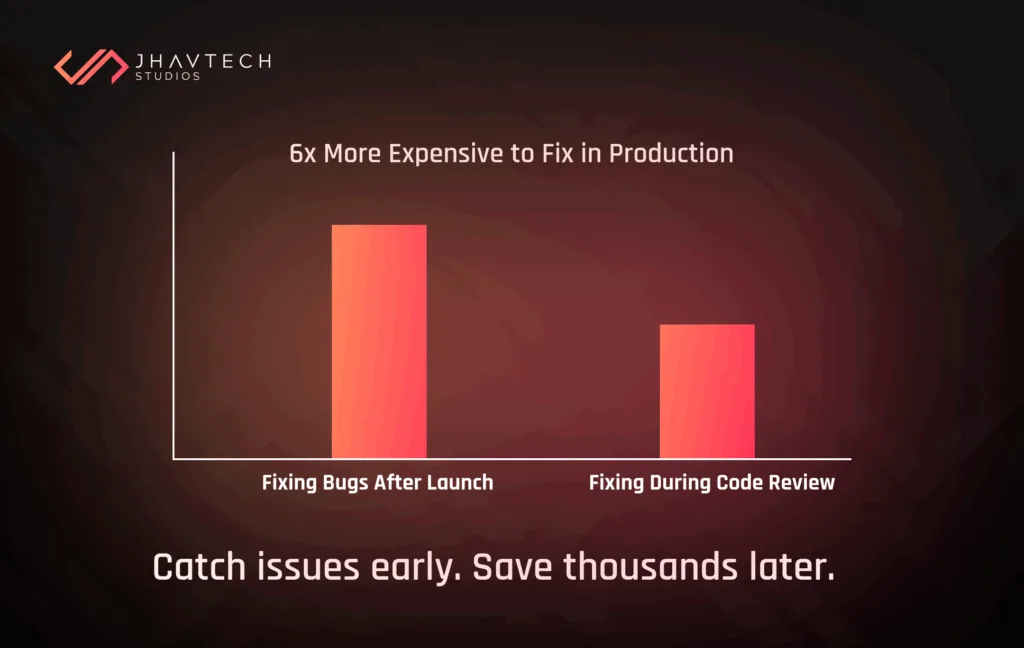 The Graph shows fixing bugs after launch costs 6x more than code reviews