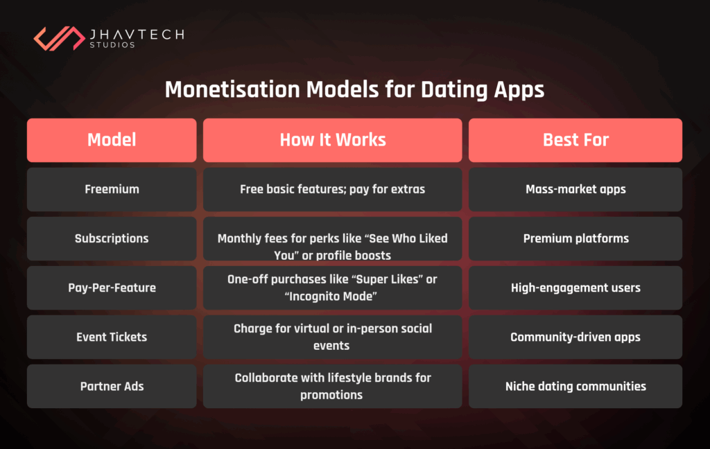 Table of monetisation models for dating apps