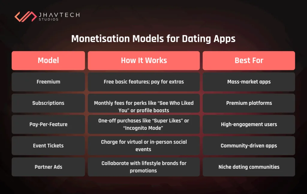 Table of monetisation models for dating apps