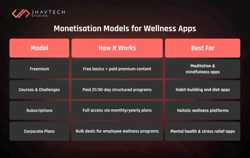 Monetisation models for wellness apps table