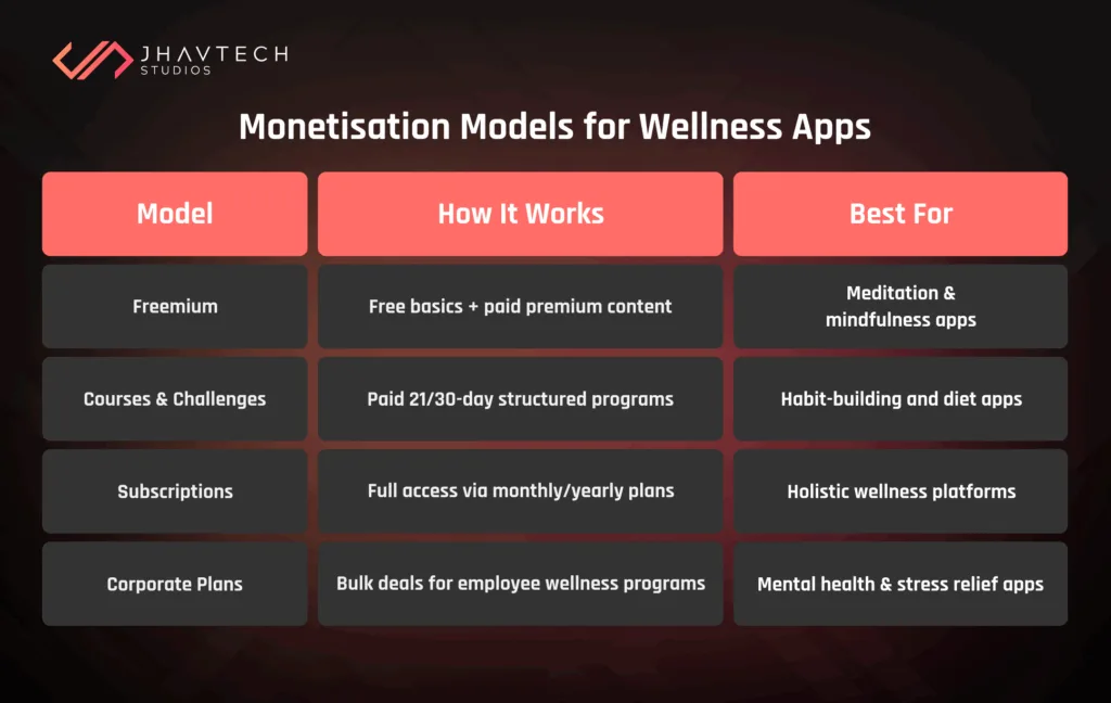 Monetisation models for wellness apps table  