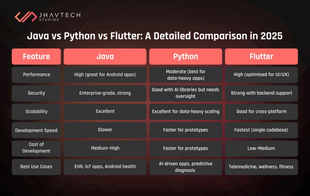 Comparison table of Java, Python, and Flutter features in 2025
