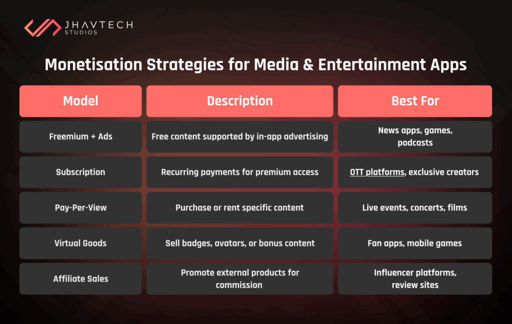 Monetisation strategies for media & entertainment apps