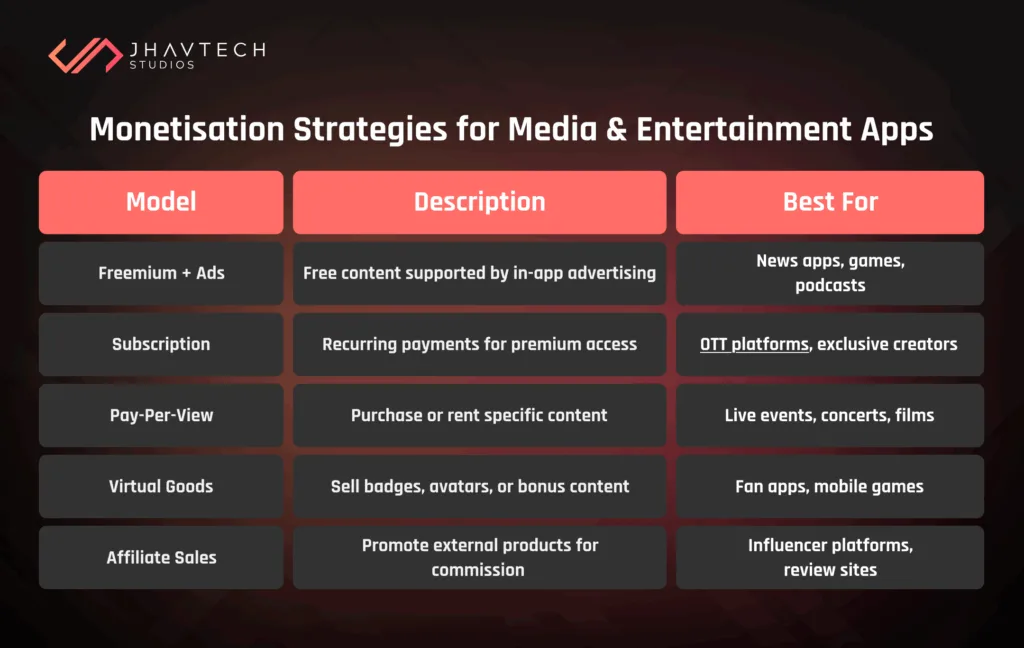 Monetisation strategies for media & entertainment apps