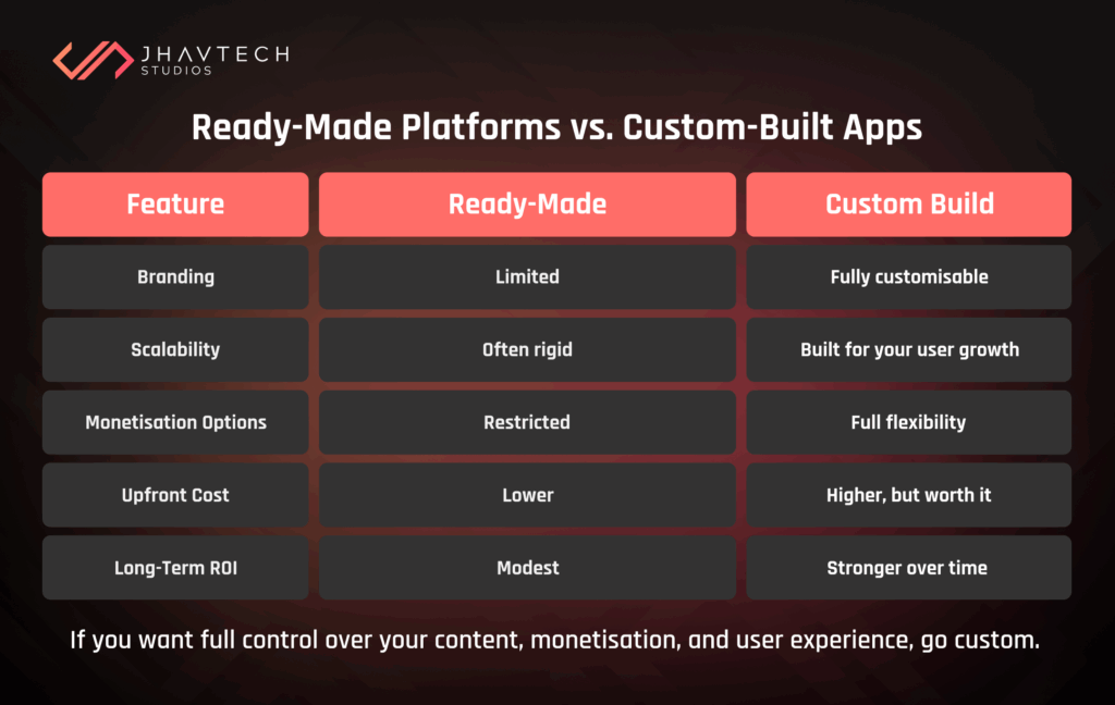 Ready-Made Platforms vs. Custom-Built Apps