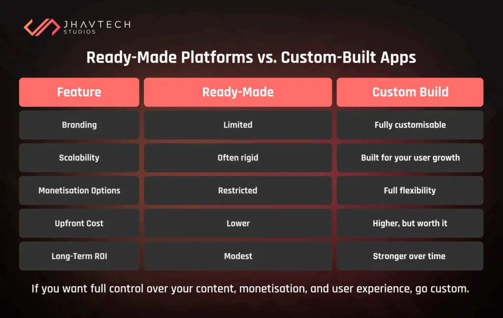 Ready-Made Platforms vs. Custom-Built Apps