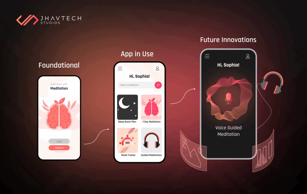 Meditation app showing foundation, usage, & future innovations