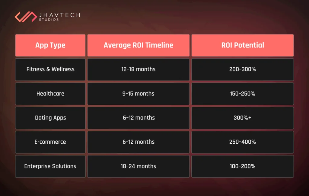 The average ROI businesses can expect from mobile app development