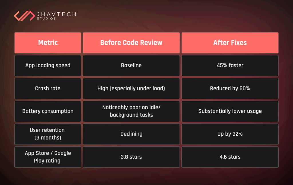 Before and after code review performance metrics