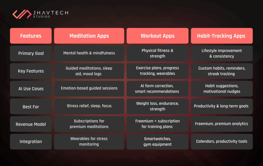 Feature comparison of meditation, workout, and habit-tracking apps