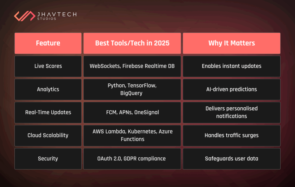 Table of key features, tools, and technologies