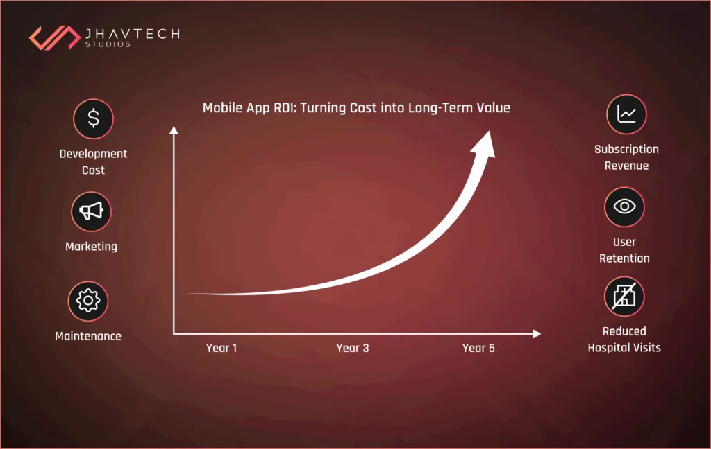 Mobile app ROI growth chart