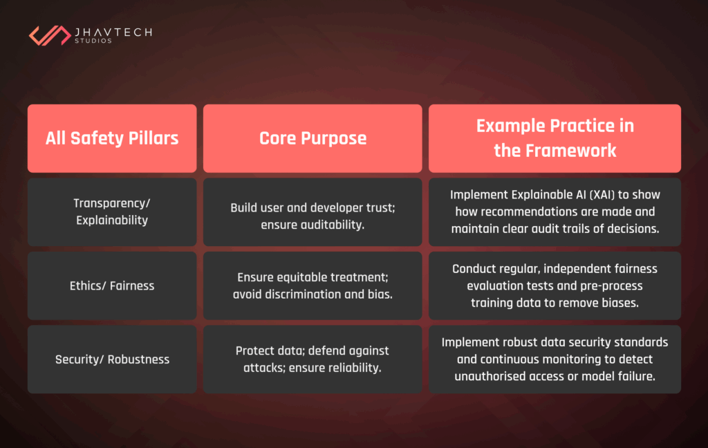 Table showing AI safety pillars, their purpose, and example practices