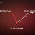 Project delay and rescue roadmap timeline