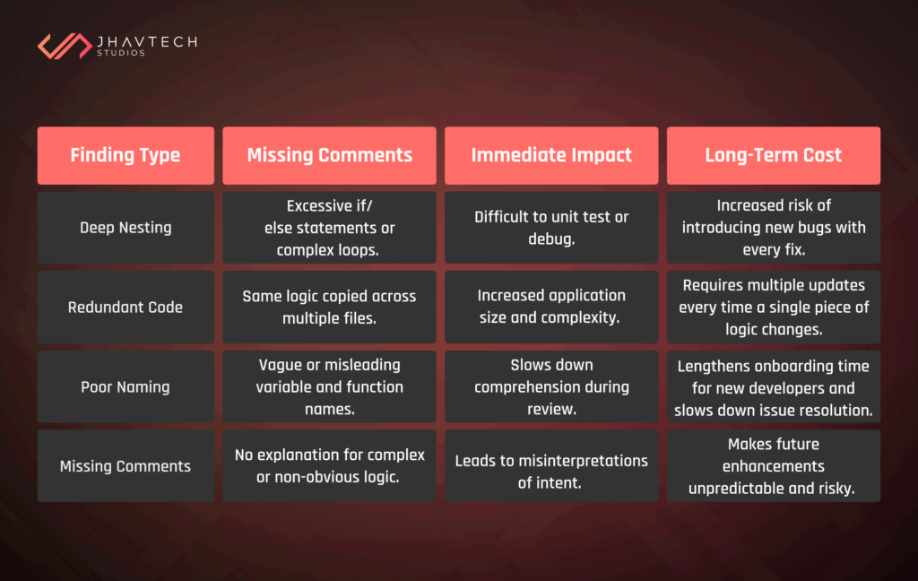 Code review findings with immediate and long-term impact