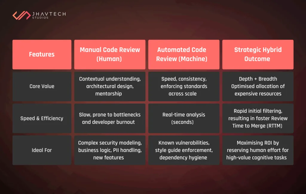 Manual vs automated vs hybrid code review