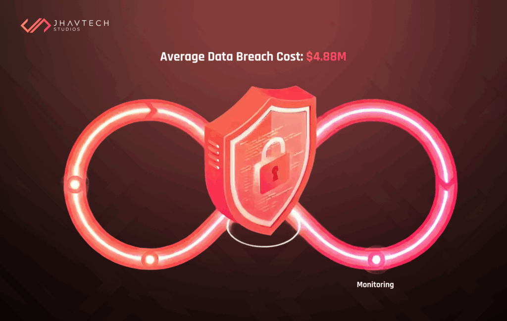 Data security monitoring and protection