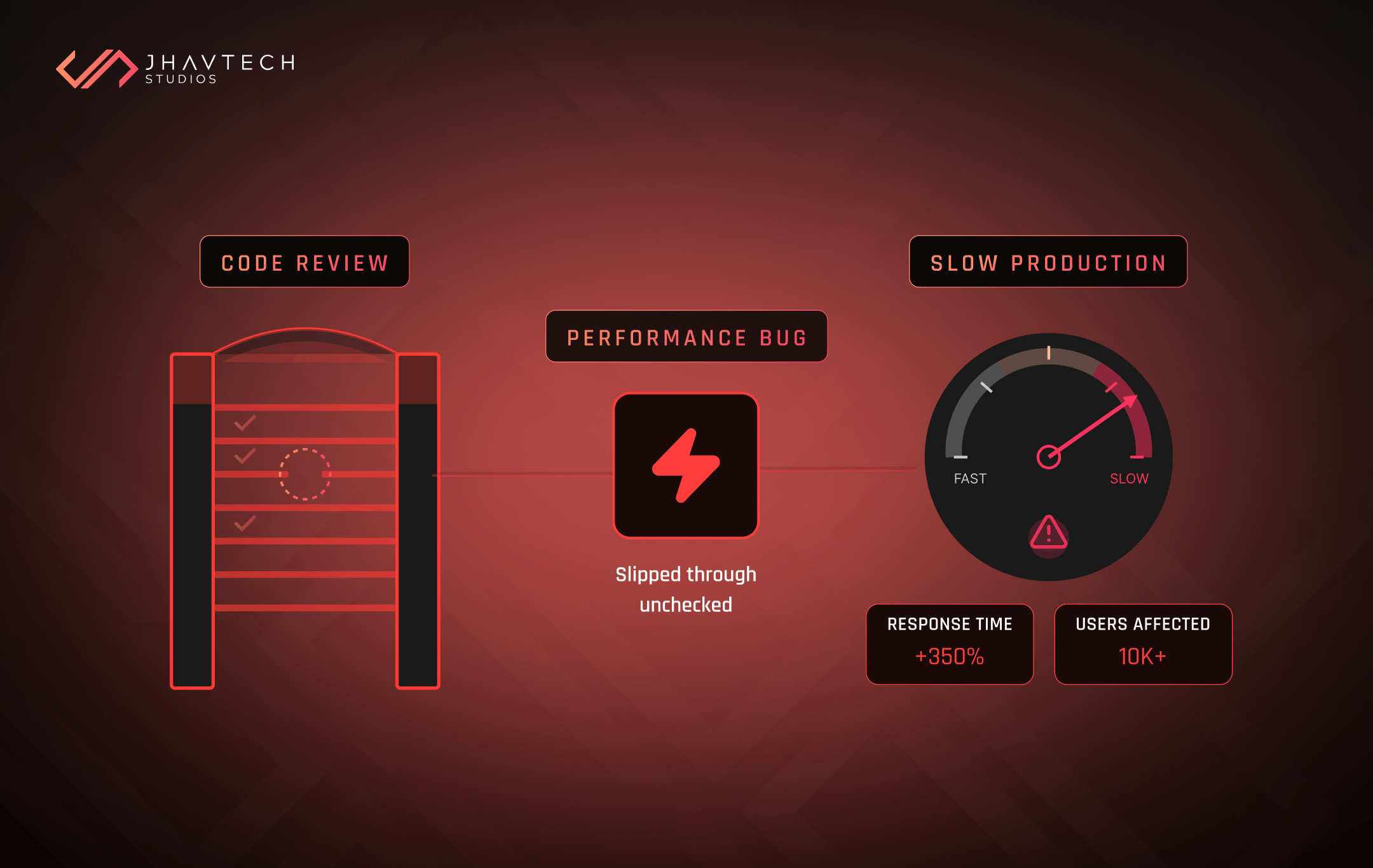 Unchecked bug causing slow production