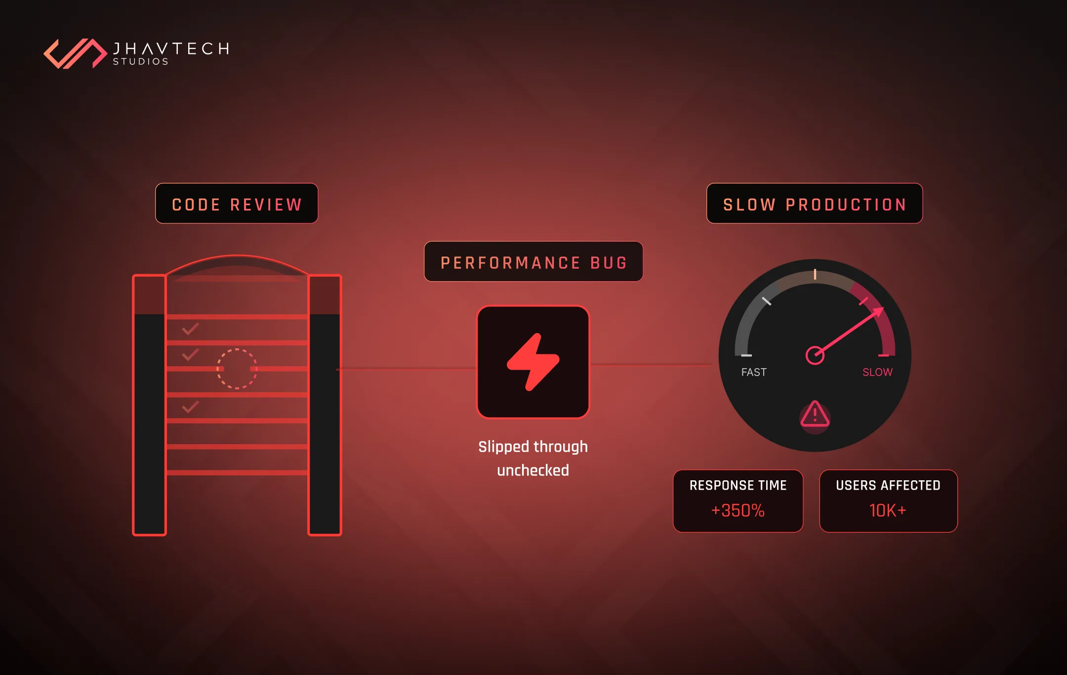 Unchecked bug causing slow production