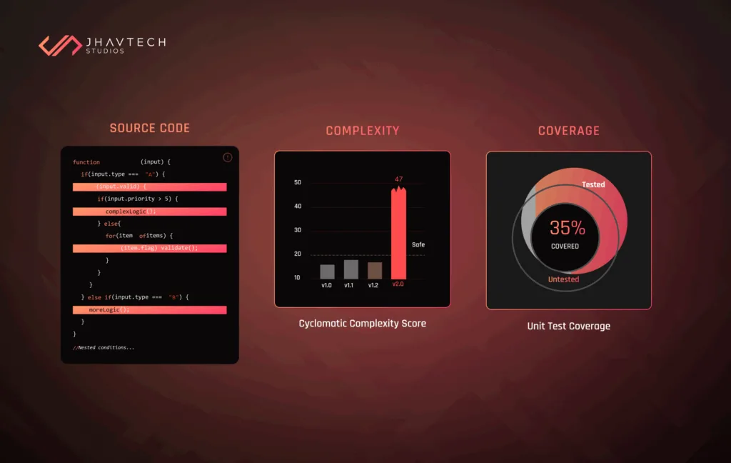 Code complexity and test coverage metrics