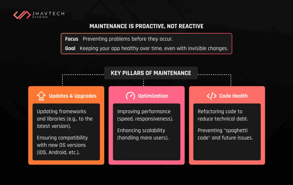 Proactive software maintenance and its key pillars