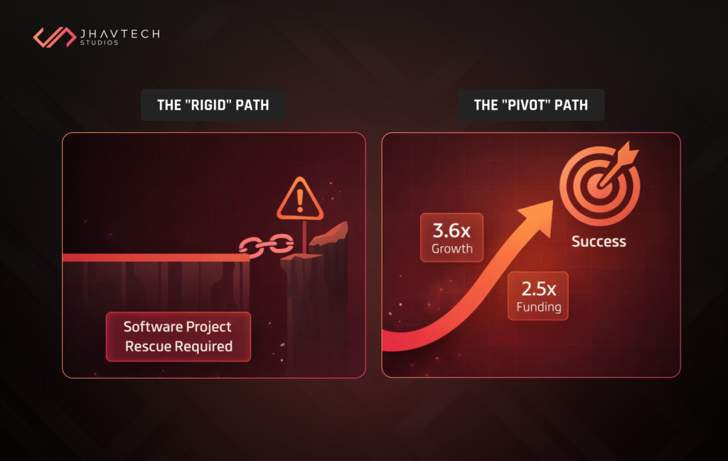 Rigid path vs pivot path in startup growth