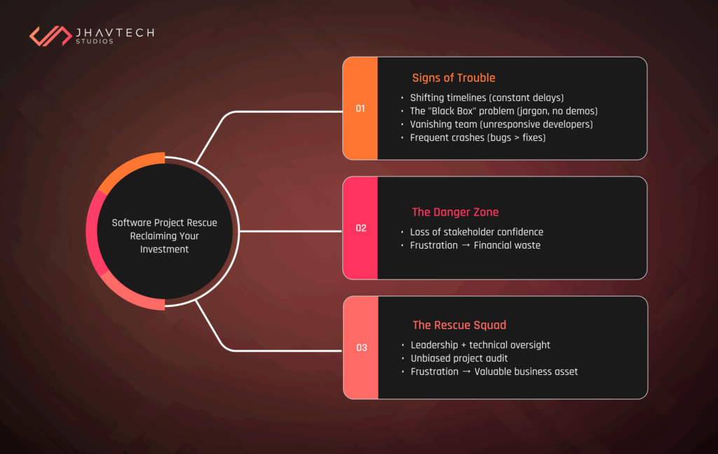 Software project rescue reclaiming your investment
