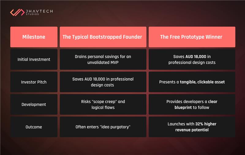 App Prototyping for Startups