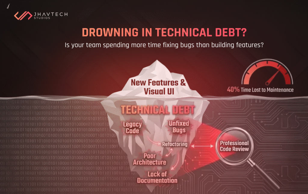 Technical debt iceberg showing hidden code issues