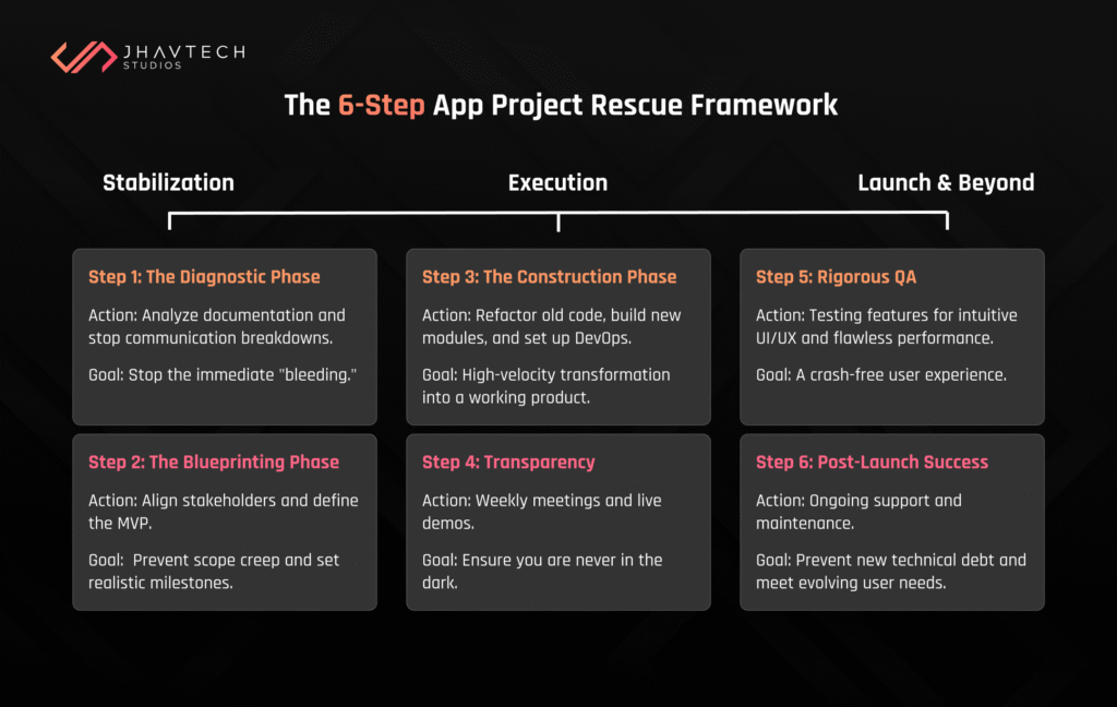 6-step app project rescue framework overview