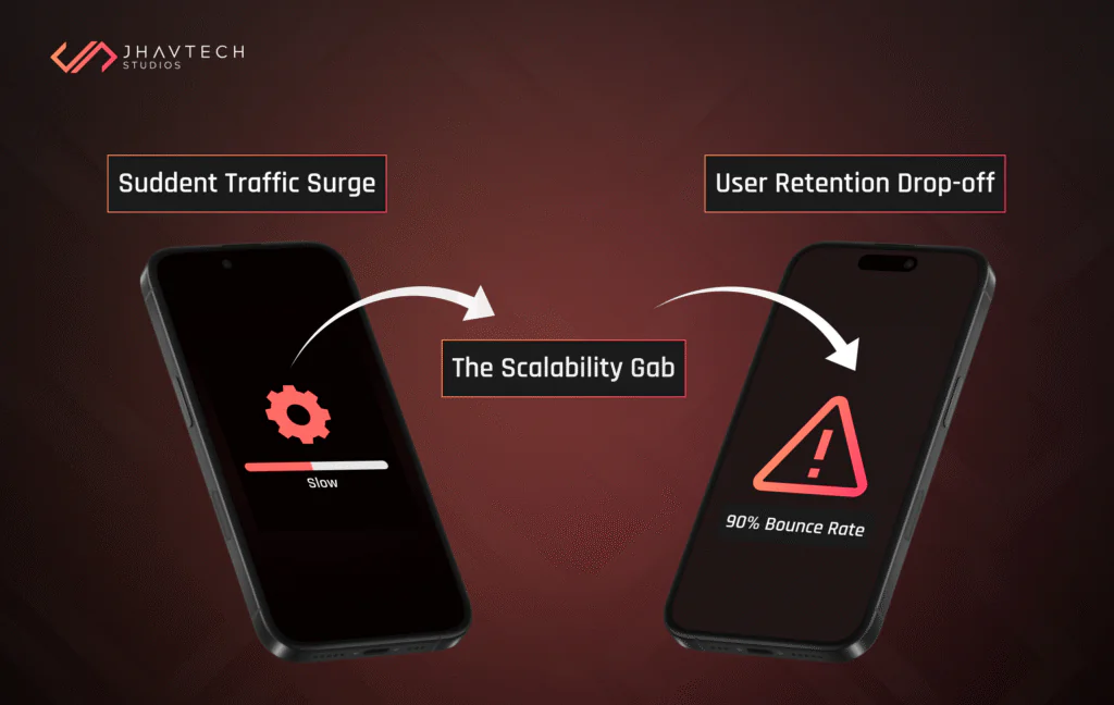 App performance and retention issues