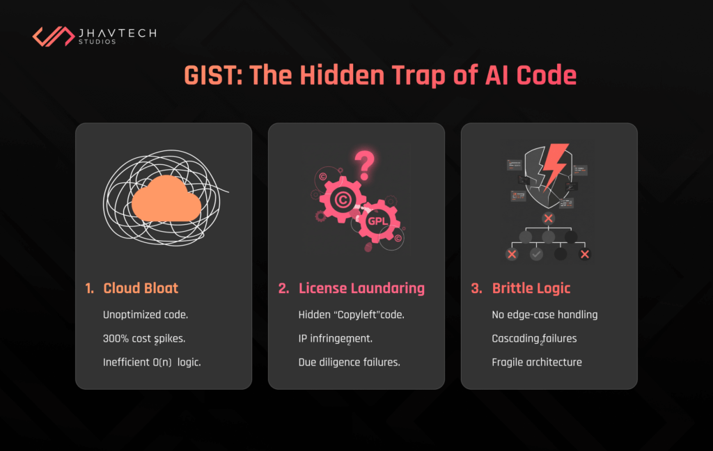 GIST hidden risks of AI-generated code