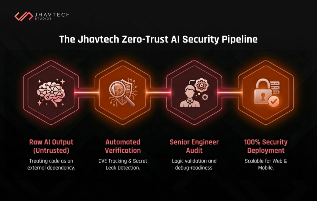Zero-trust AI security pipeline workflow