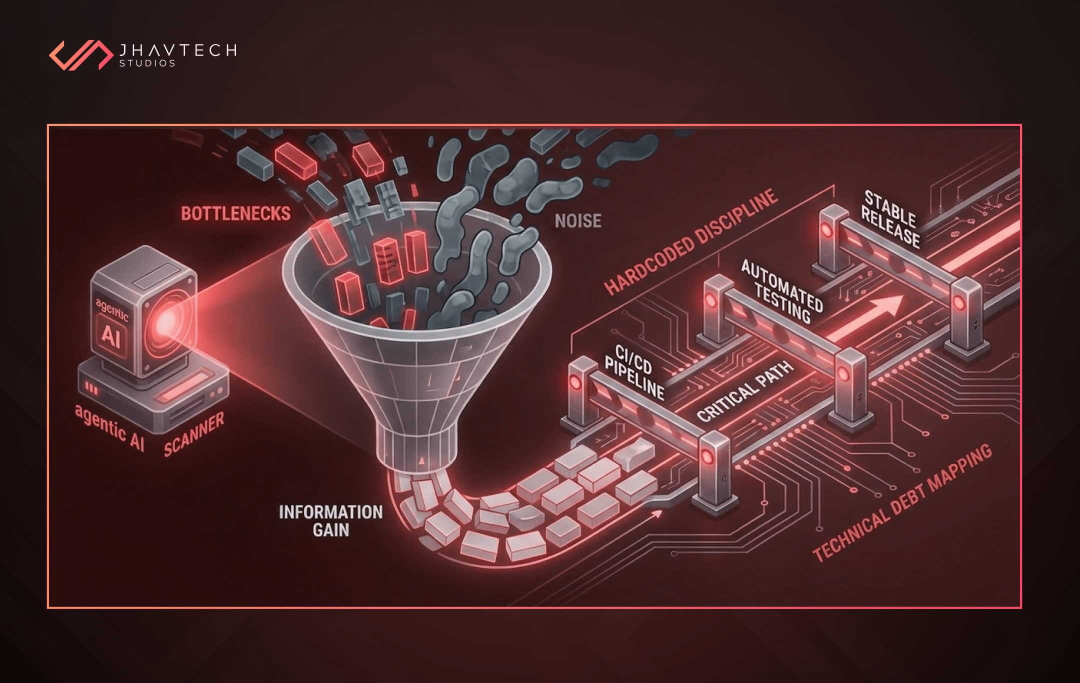 Software recovery process with testing pipeline