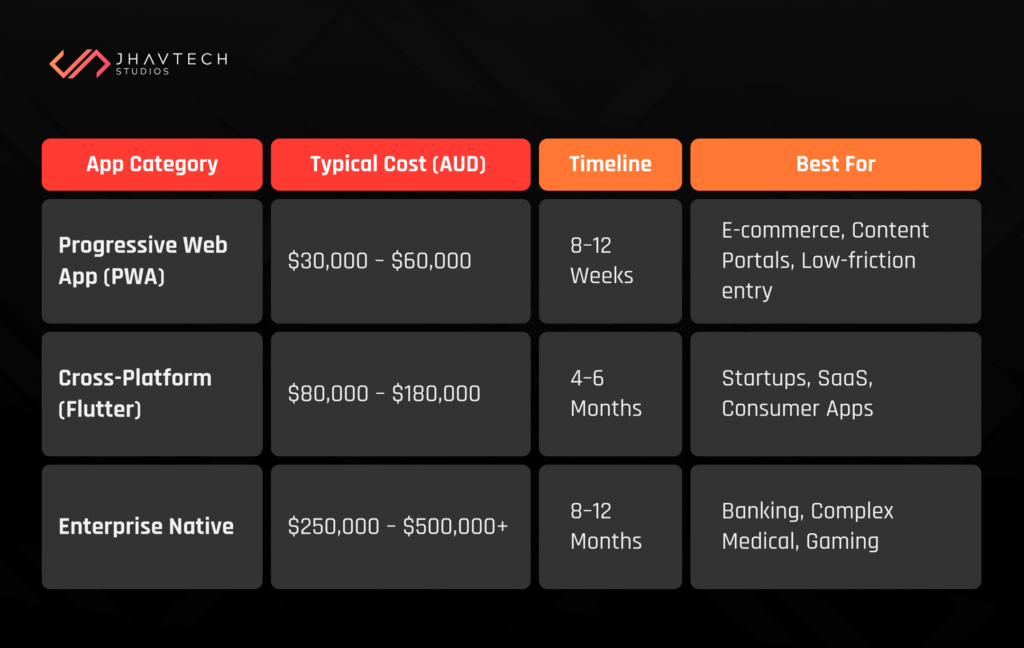 App categories with cost, timeline, and best fit