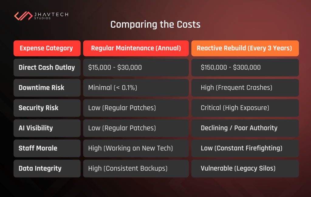 Comparison of software maintenance cost vs rebuild cost