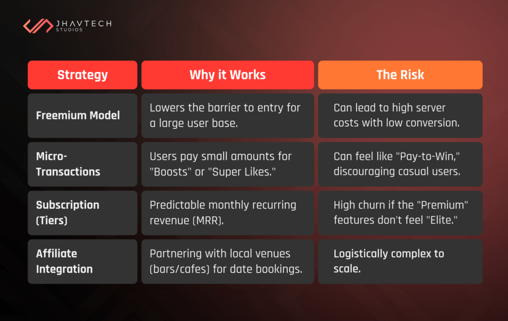 Dating app monetization strategies with benefits and risks