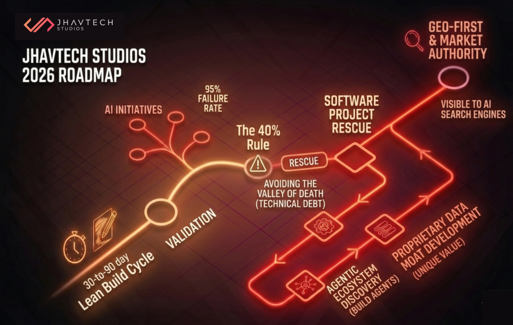 App roadmap showing risks, rescue, and scaling