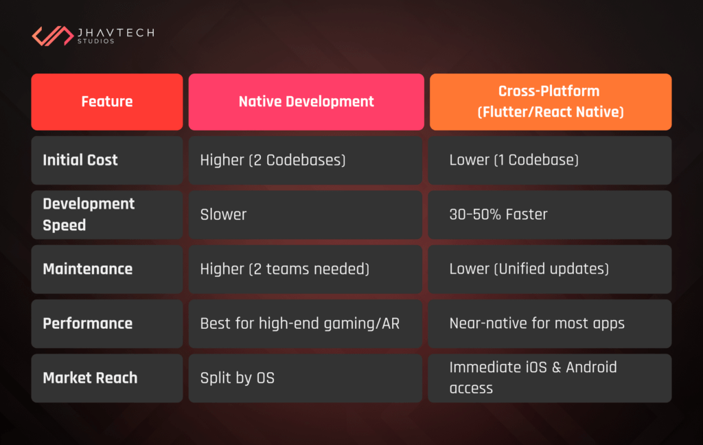 Native vs cross-platform app development comparison chart