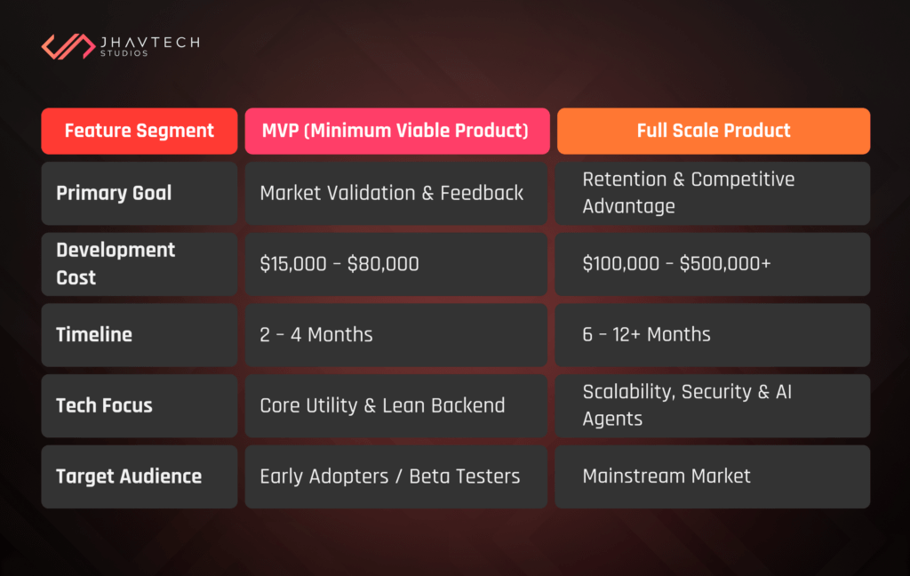 MVP vs full product app cost and feature comparison table