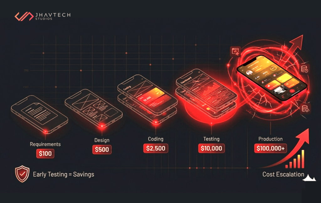 App development cost escalation from testing to production