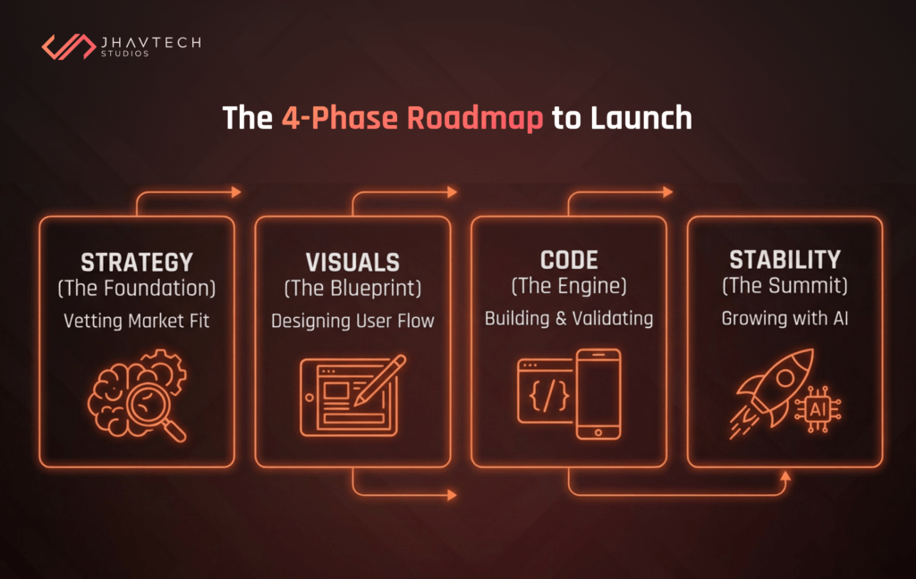 4-phase app development roadmap from strategy to stability