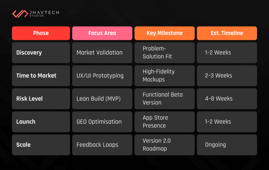 Startup app roadmap phases and timeline