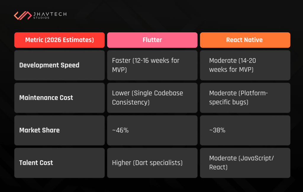 Flutter vs React Native 2026 comparison table