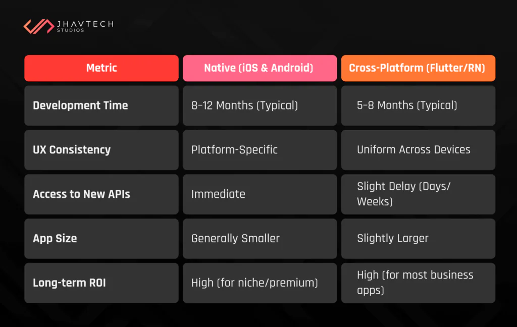 Native vs cross-platform app development comparison table
